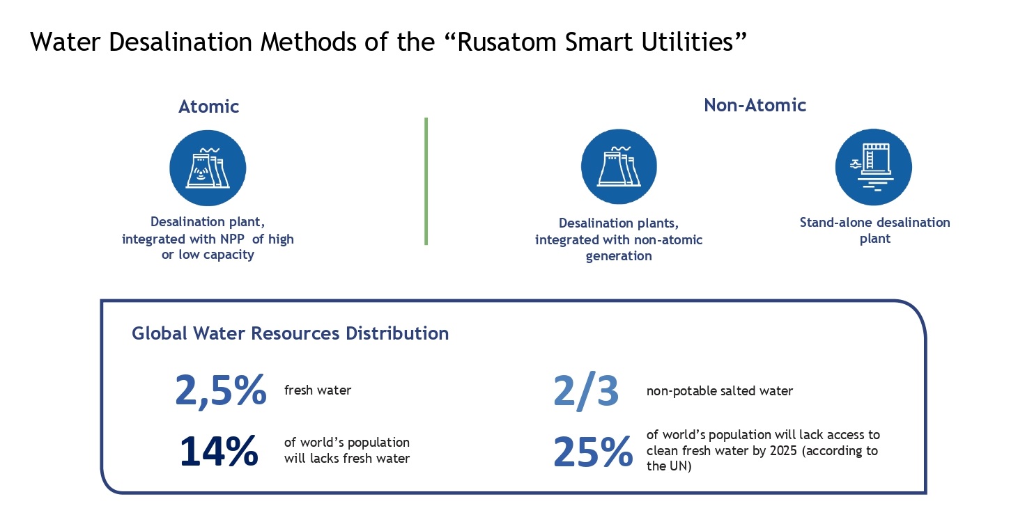 Rosatom_Smart_Utilities_Desalination_options.jpg